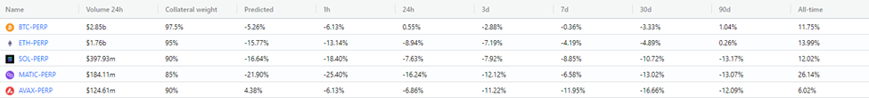 Paradigm blog current funding rates top 5